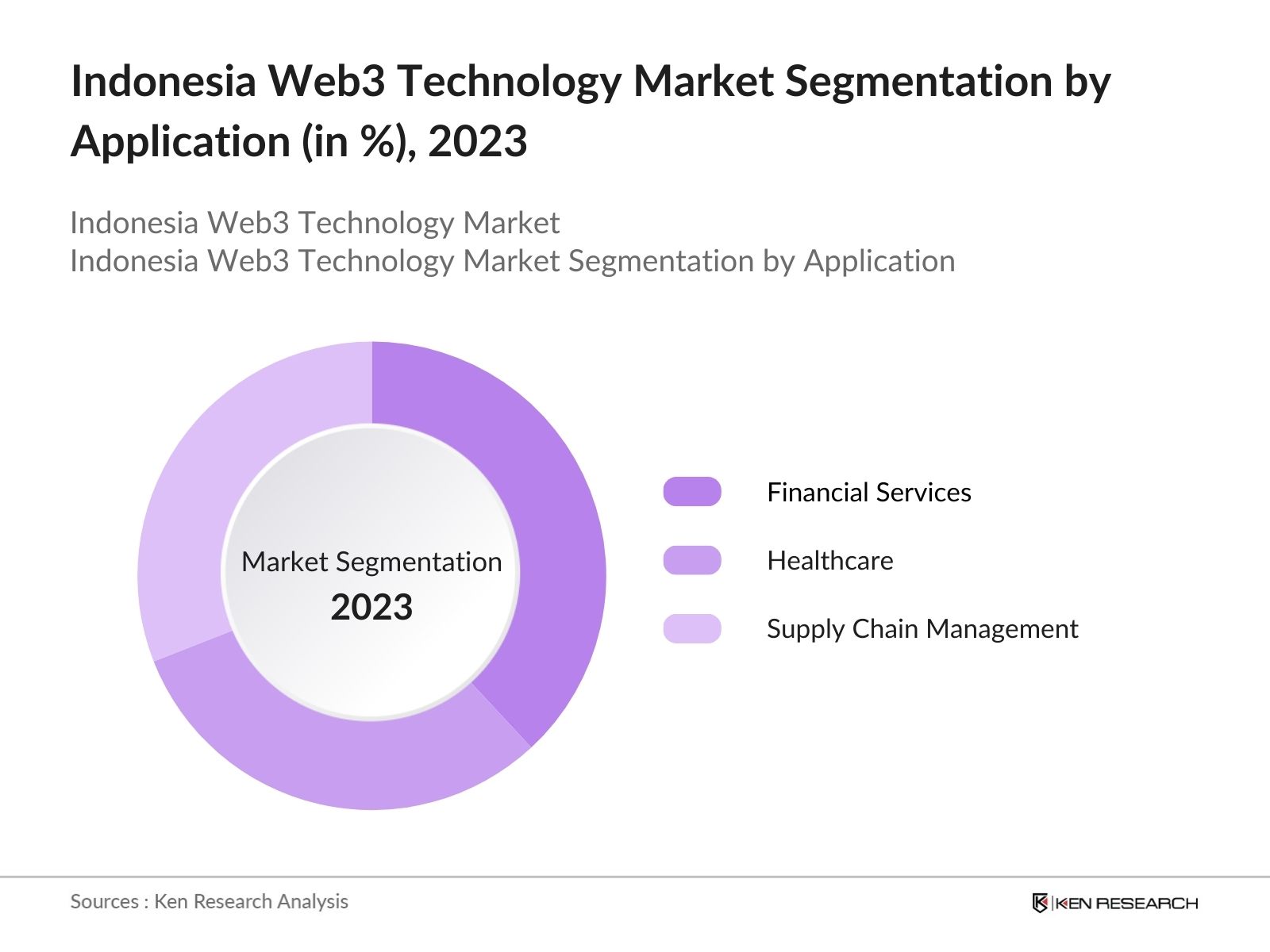 Indonesia Web3 Technology Market Segmentation