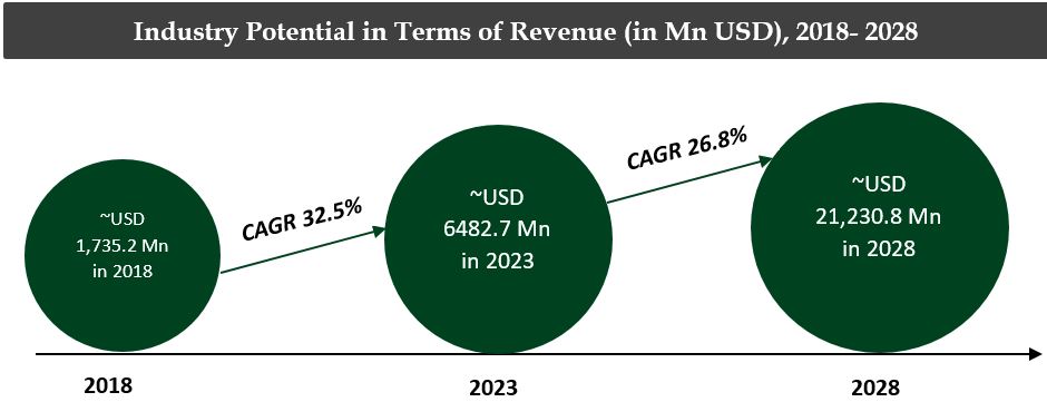 Türkiye lubricants Market Revenue