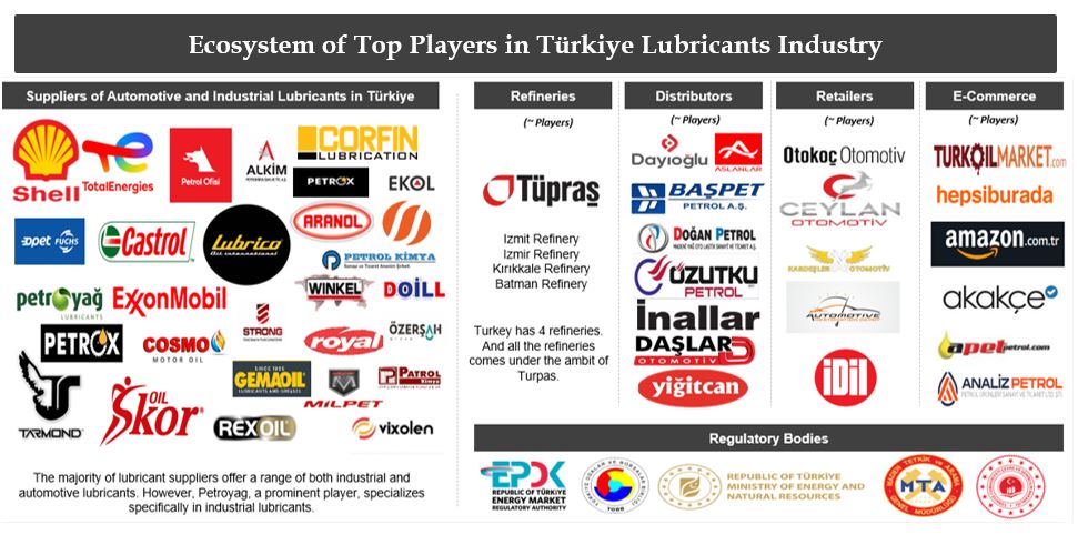 Ecosystem of Top Players in Türkiye lubricants Market
