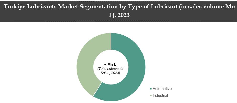 Türkiye lubricants Market Segmentation By Type of Lubricants