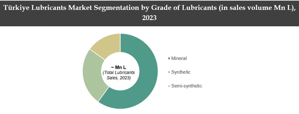 Türkiye lubricants Market Segmentation By Grade of Lubricants