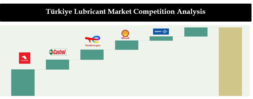 Türkiye lubricants Market Competition Analysis