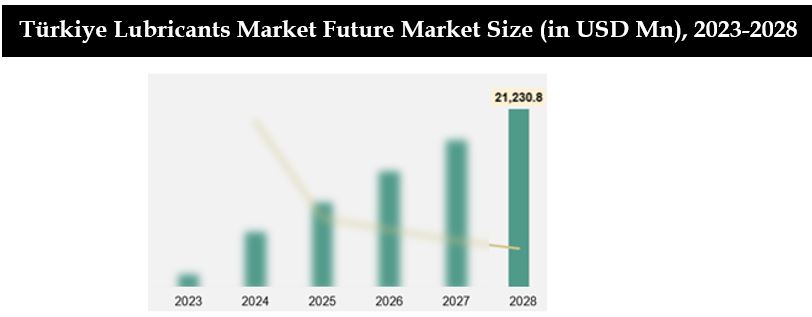 Türkiye lubricants Market Future Market Size