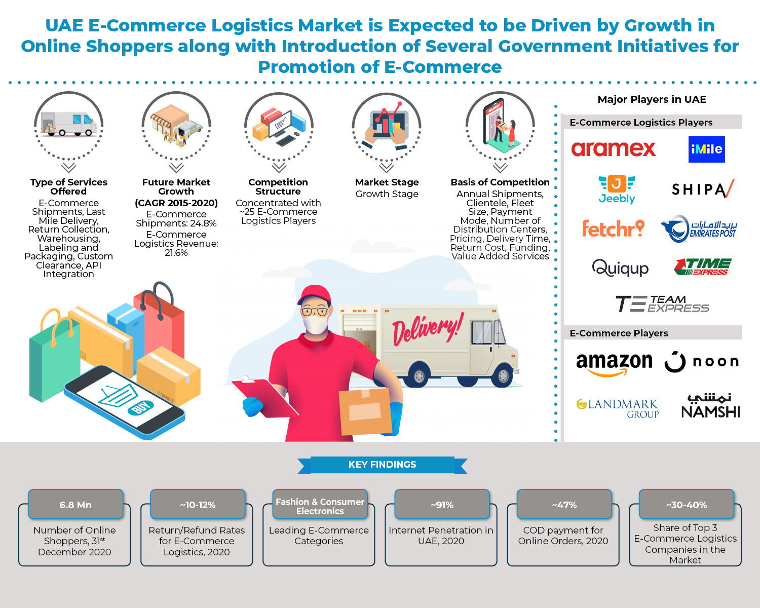 uae-e-commerce-logistics-market-outlook-to-2025