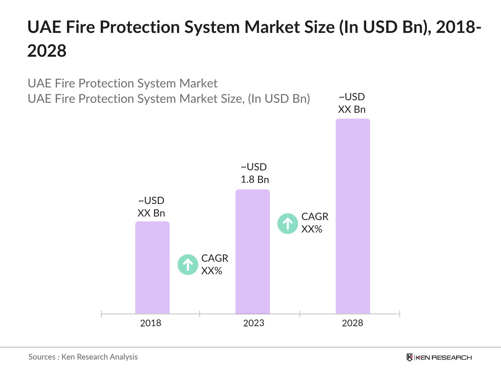 UAE Fire Protection System Market