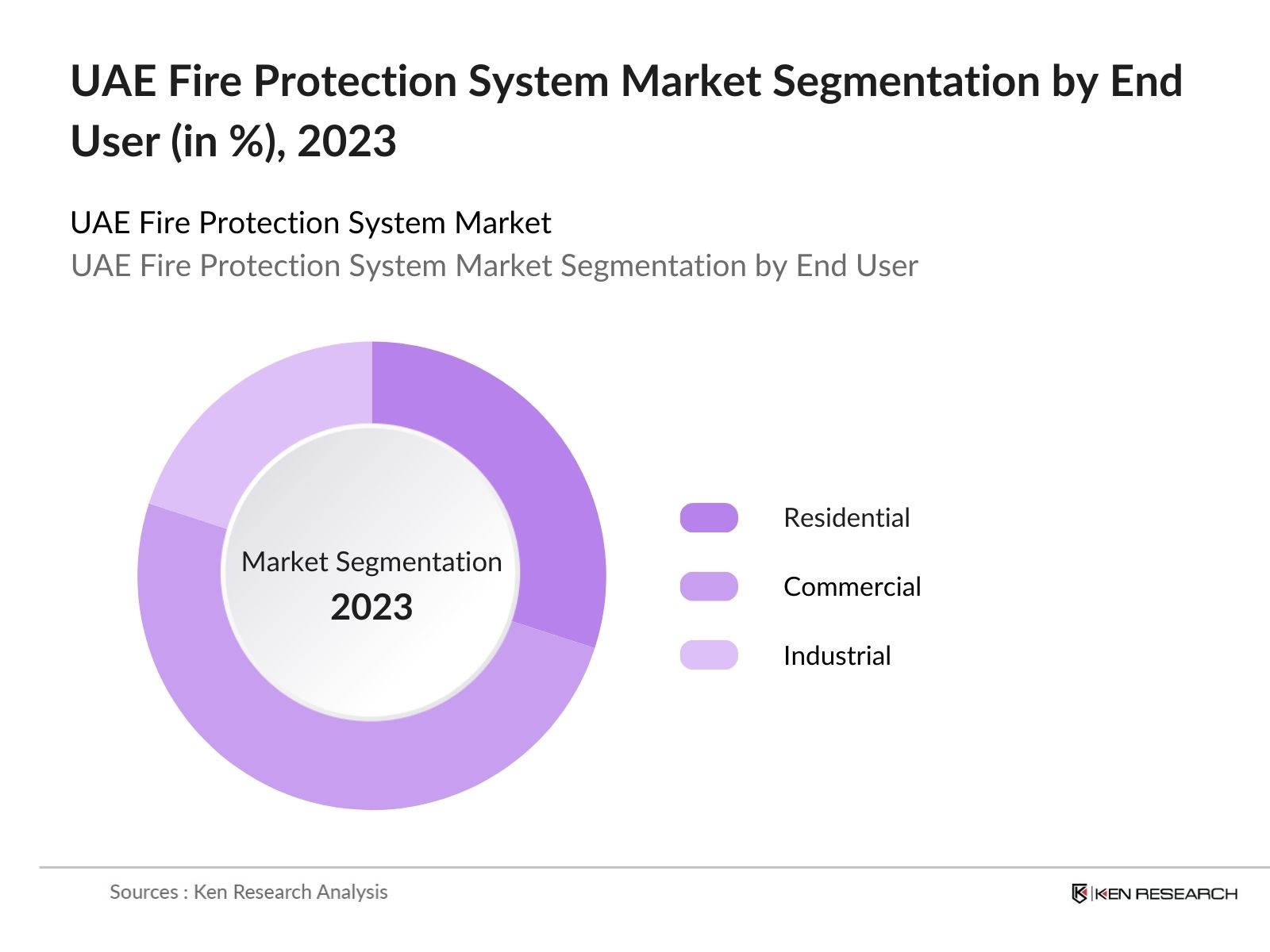 UAE Fire Protection System Market Segmentation