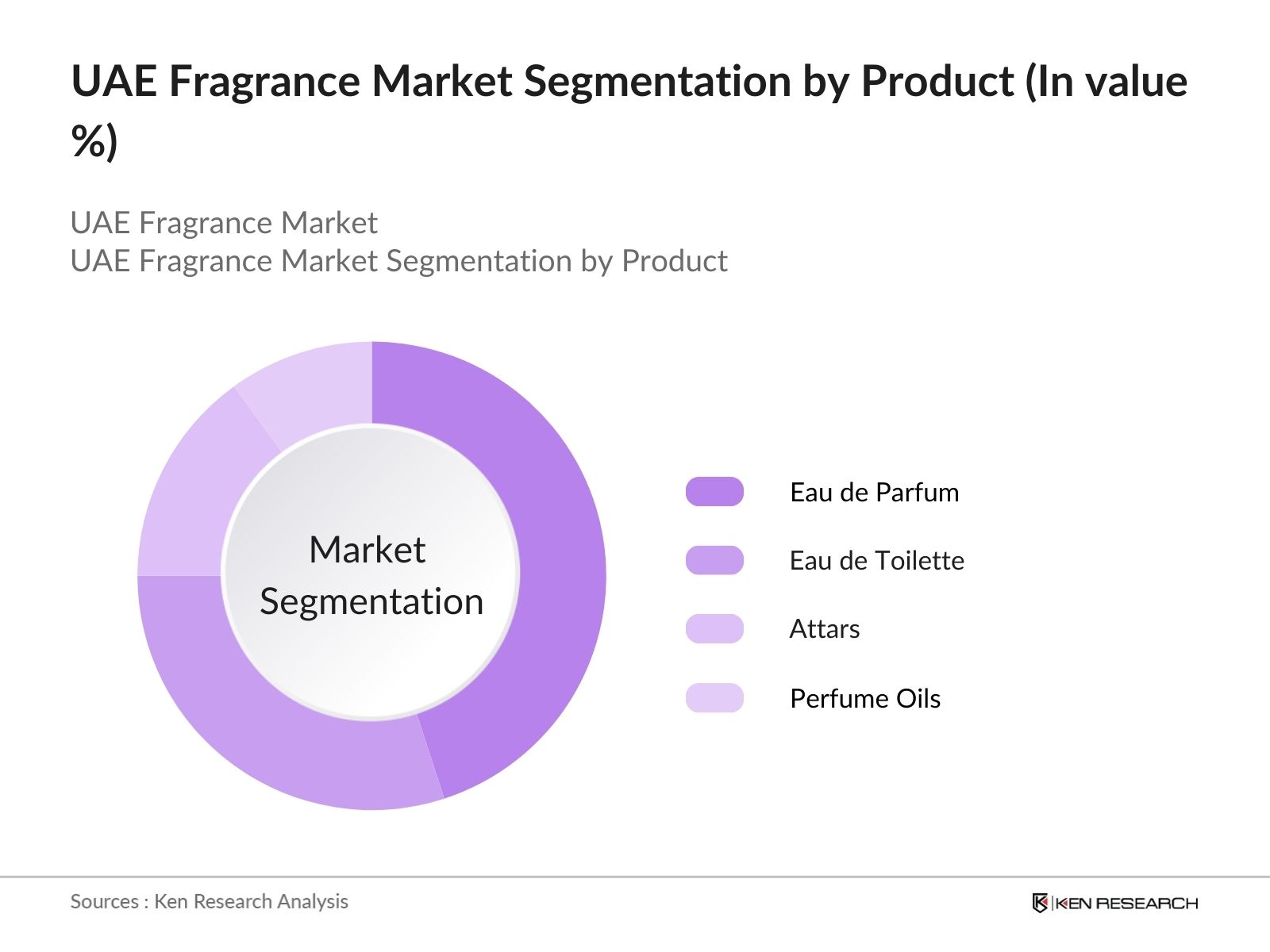 UAE Fragrance Market Segmentation by Product