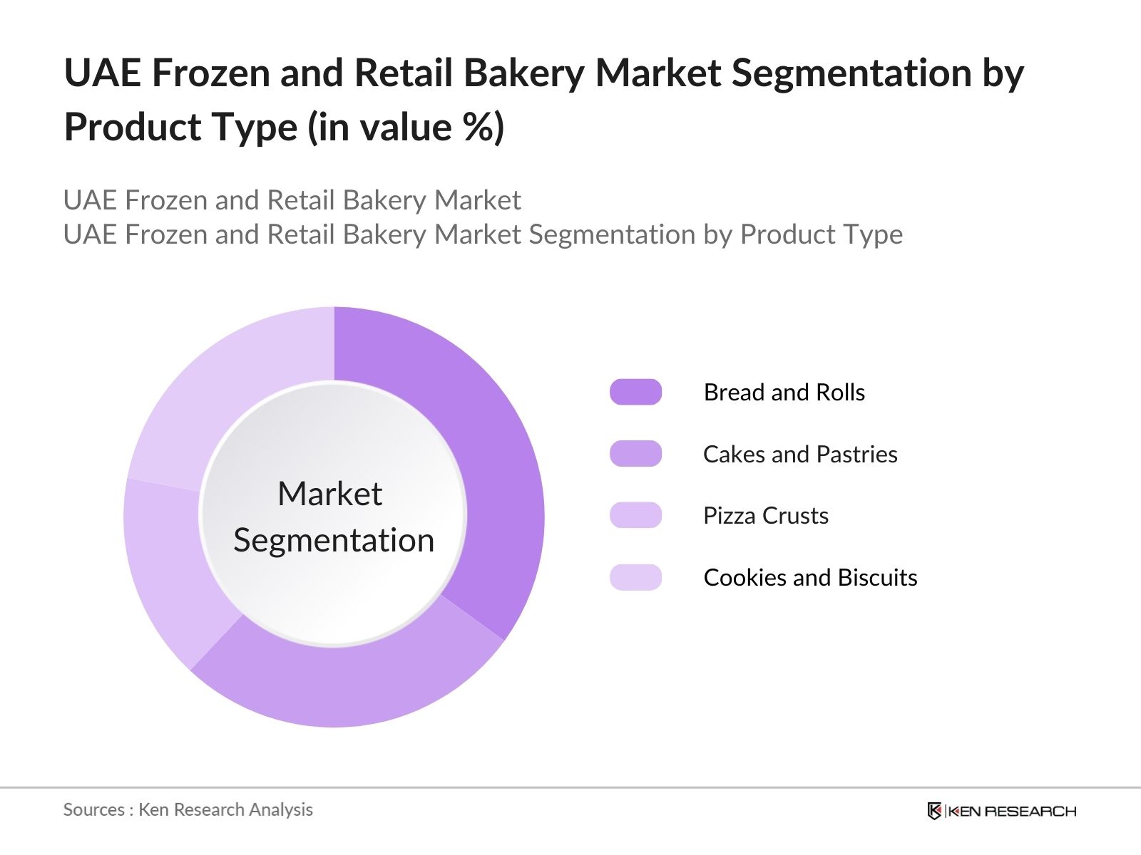 UAE Frozen and Retail Bakery Market Segmentation by type