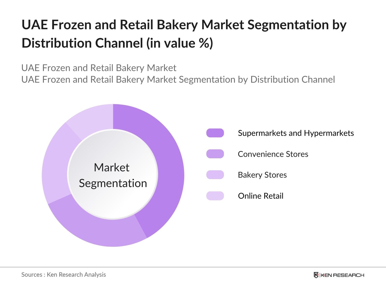 UAE Frozen and Retail Bakery Market Segmentation by distribution channel