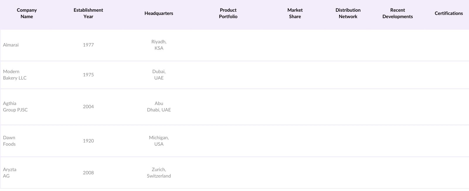UAE Frozen and Retail Bakery Market Competitive Landscape