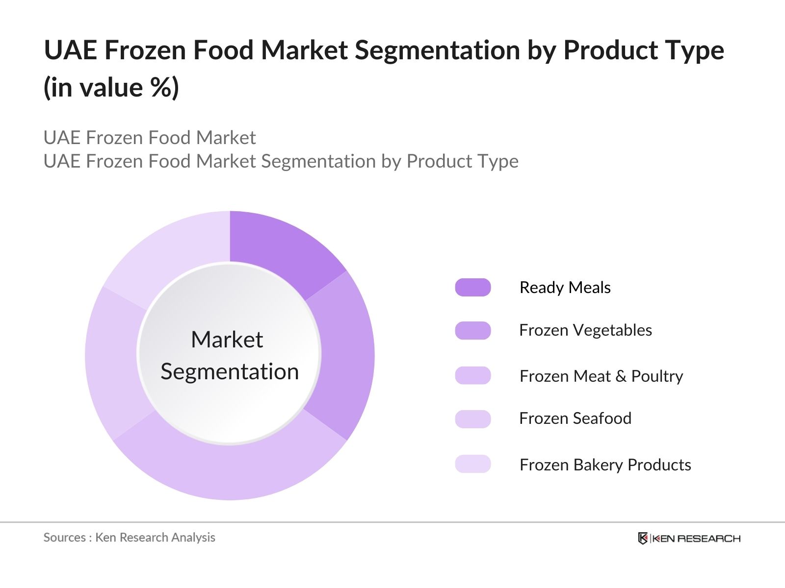 UAE Frozen Food Market Segmentation by Product Type