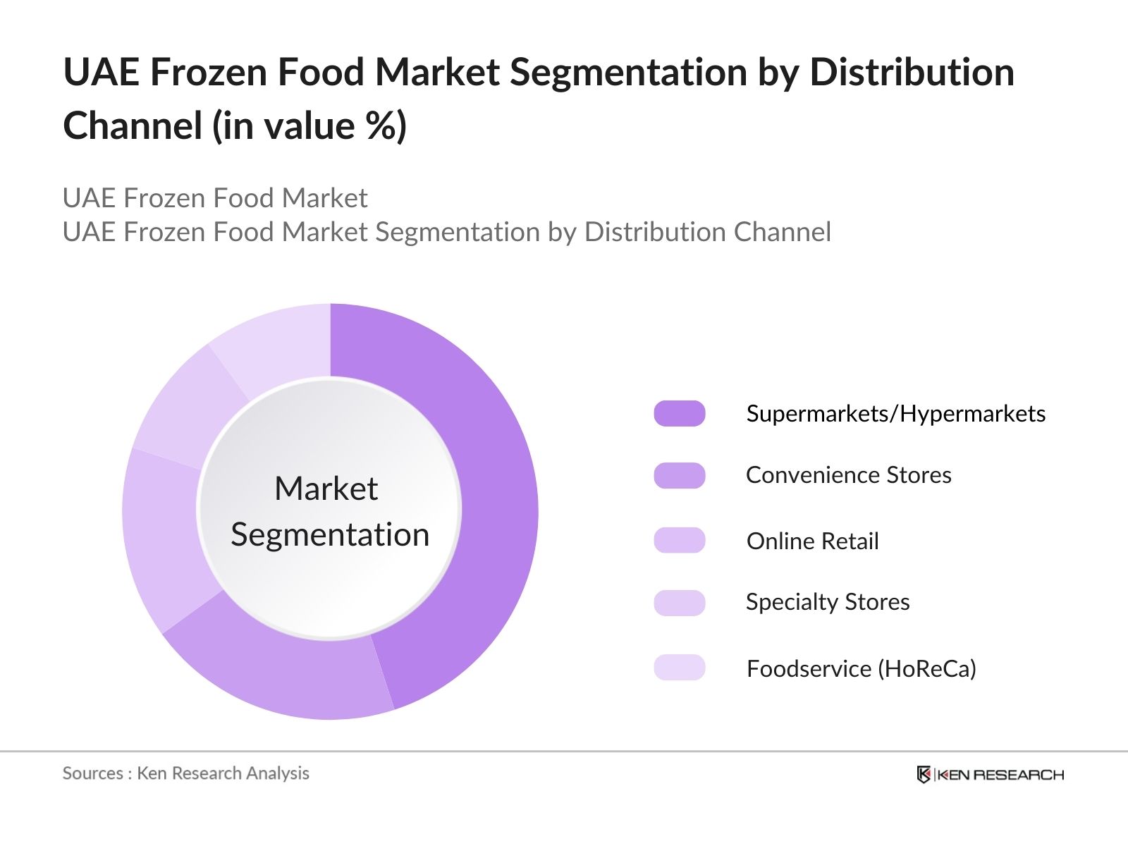 UAE Frozen Food Market Segmnetation by Distribution Channel