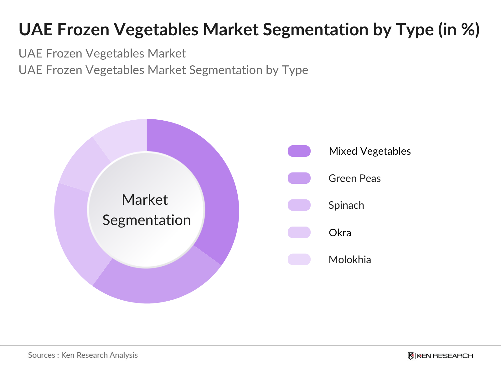 UAE Frozen Vegetables Market Segmentation By Type