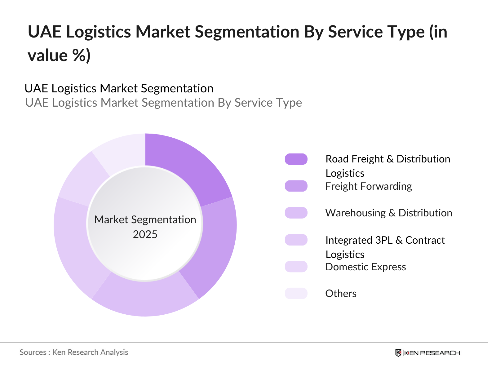 UAE Logistics Market Segmentation By Service Type UAE Logistics Market Segmentation By Service Type