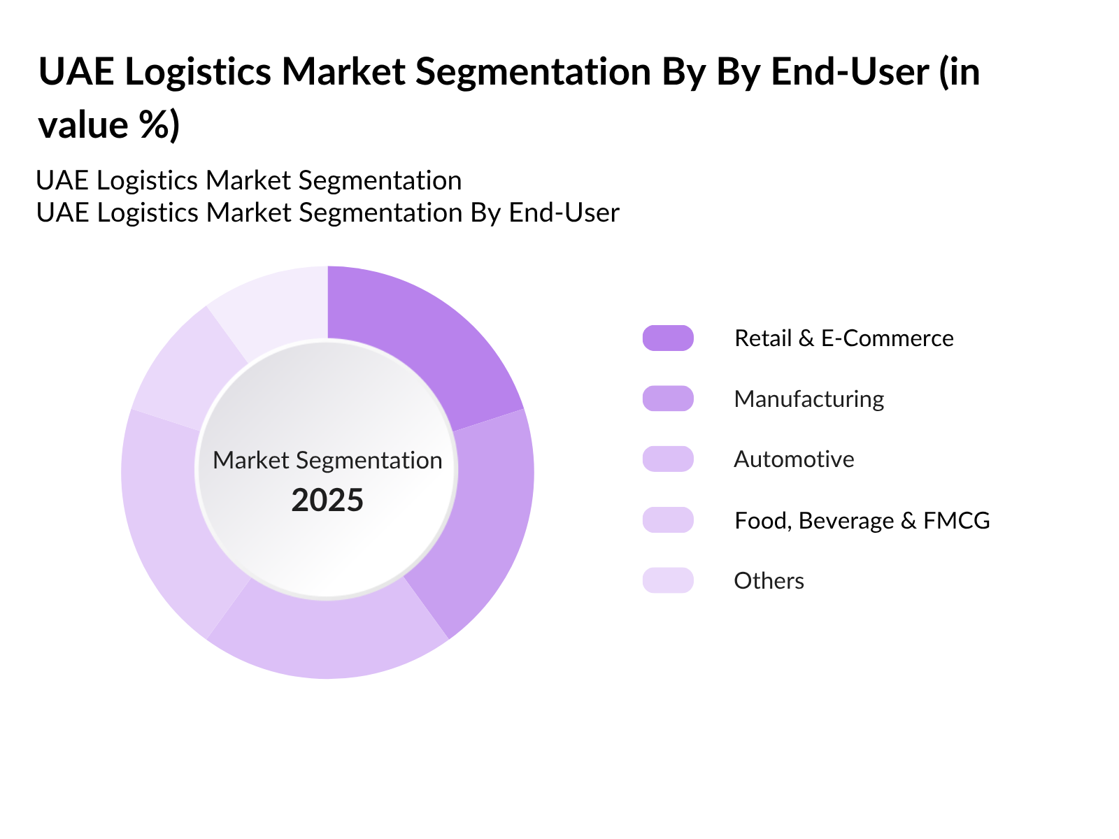 UAE Logistics Market Segmentation By End-User UAE Logistics Market Segmentation By End-User