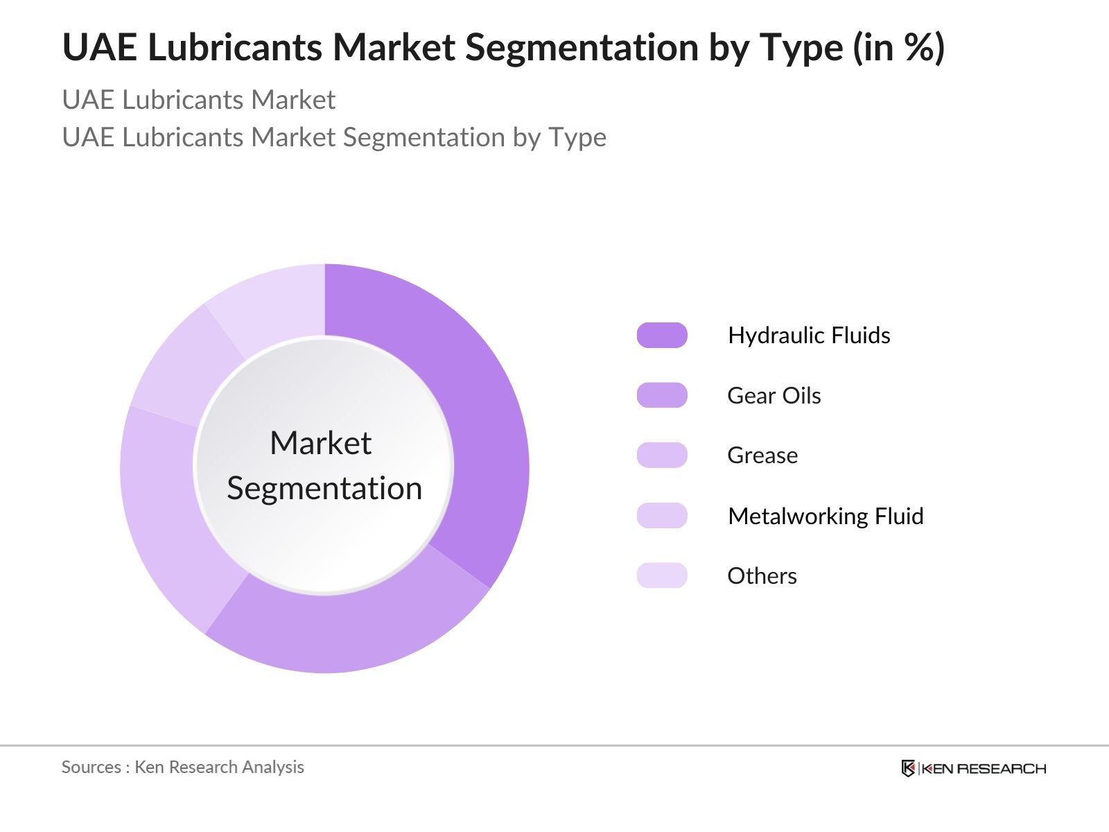 UAE Lubricants Market Share UAE Lubricants Market Share