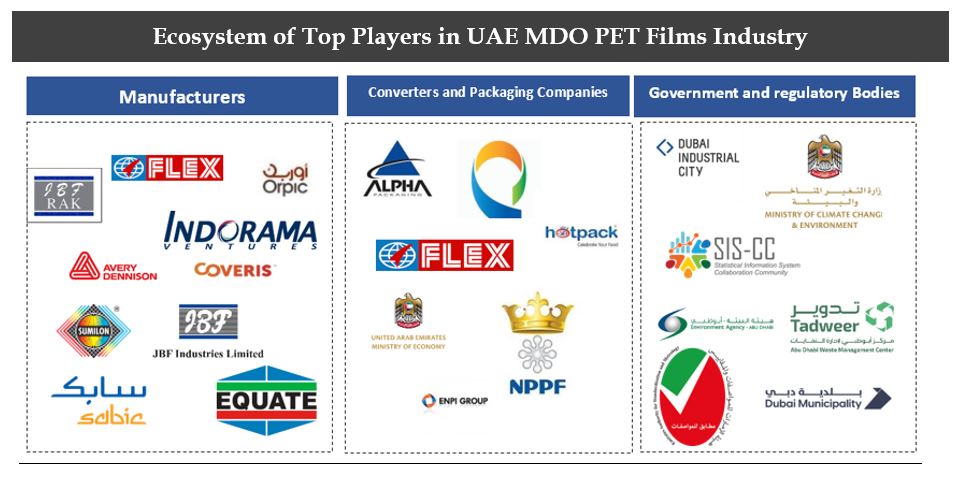 UAE MDO PET Films Industry