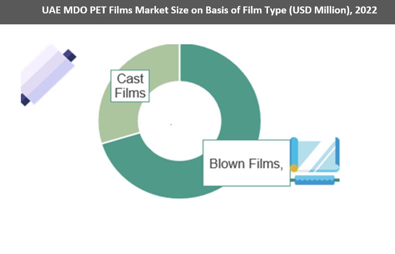 UAE MDO PET Films Market Size