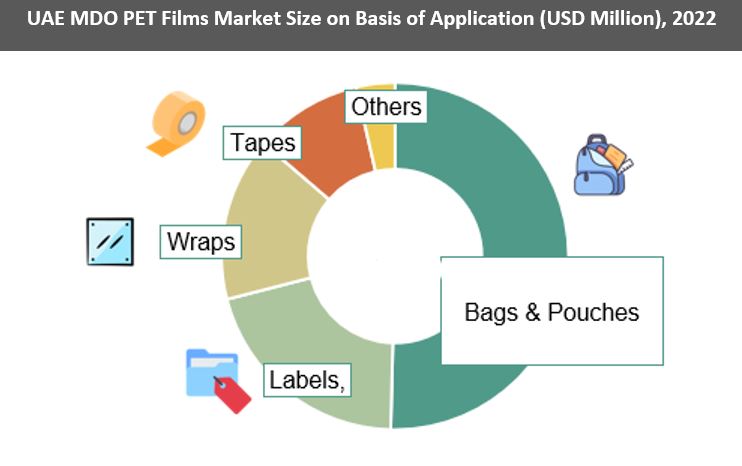 UAE MDO PET Films Market Growth
