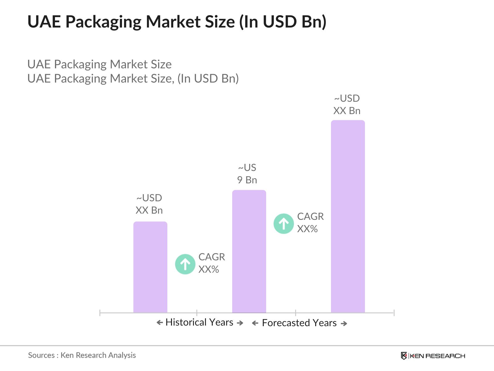UAE Packaging Market Size