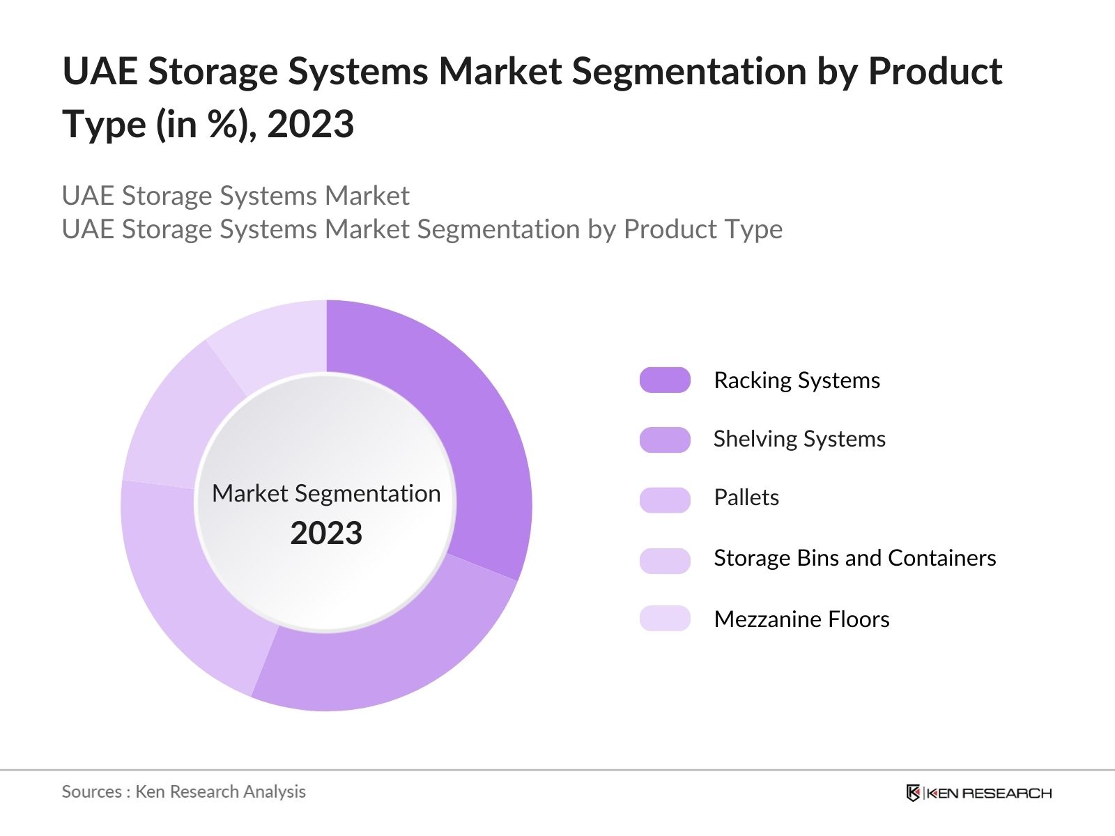 UAE Storage Systems Market Segmentation by product type
