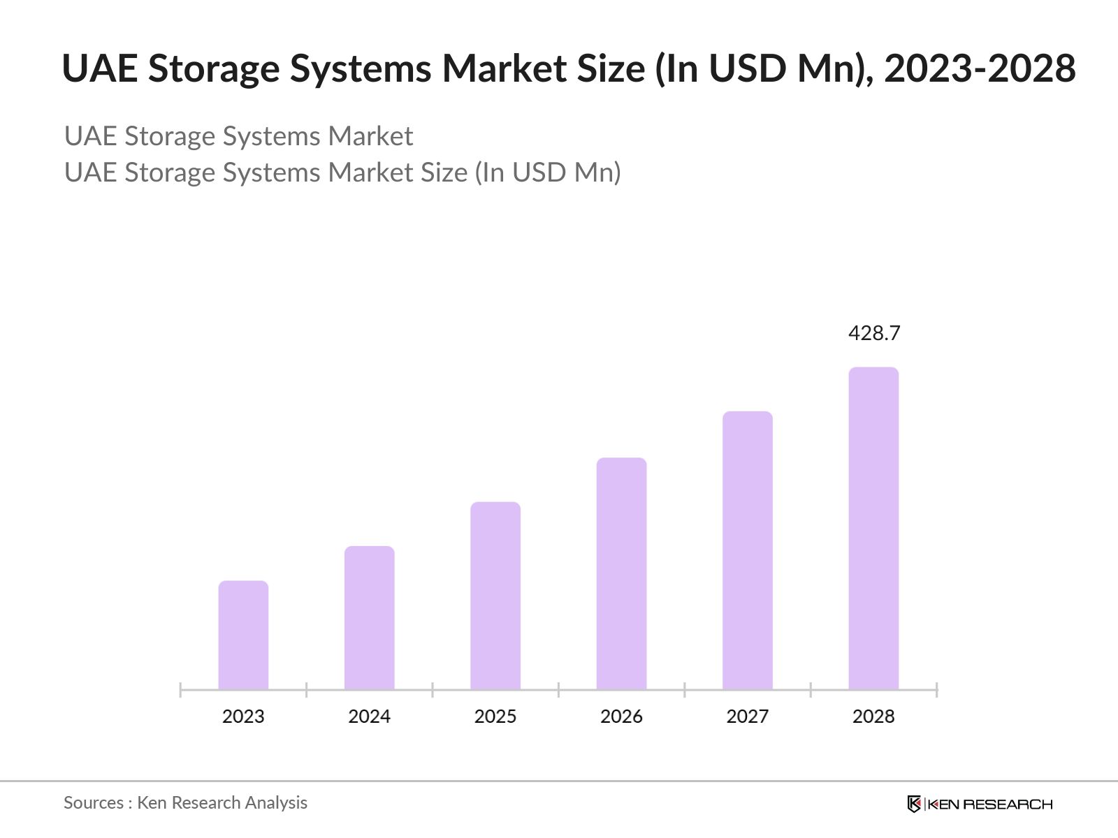 UAE Storage Systems Future Market Outlook