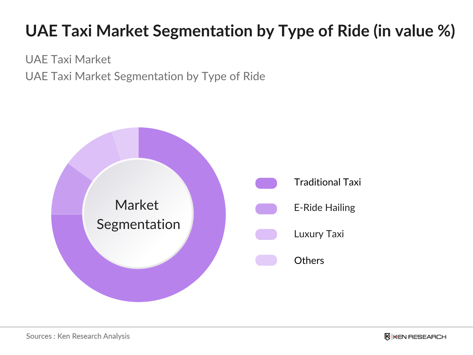 UAE Taxi Market Segmentation by Type of Ride