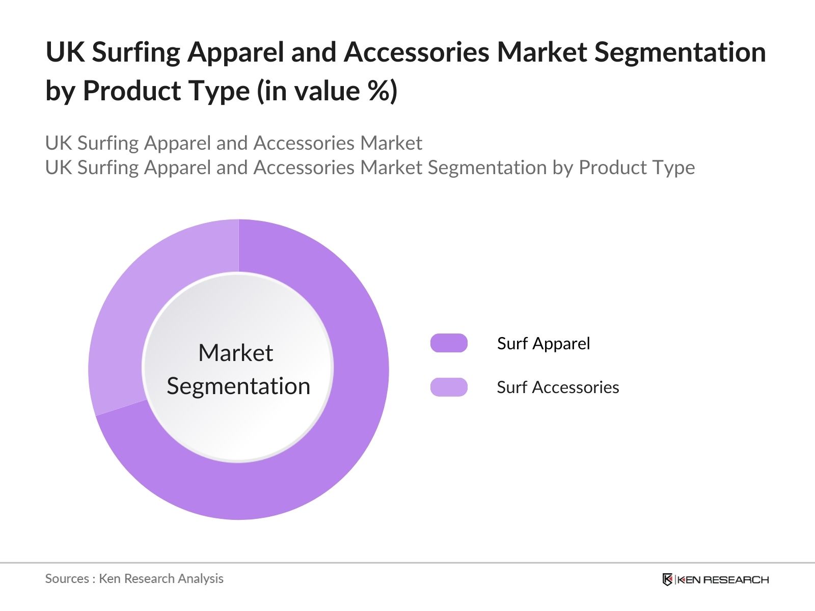 UK Surfing Apparel and Accessories Market Segmentation by product type