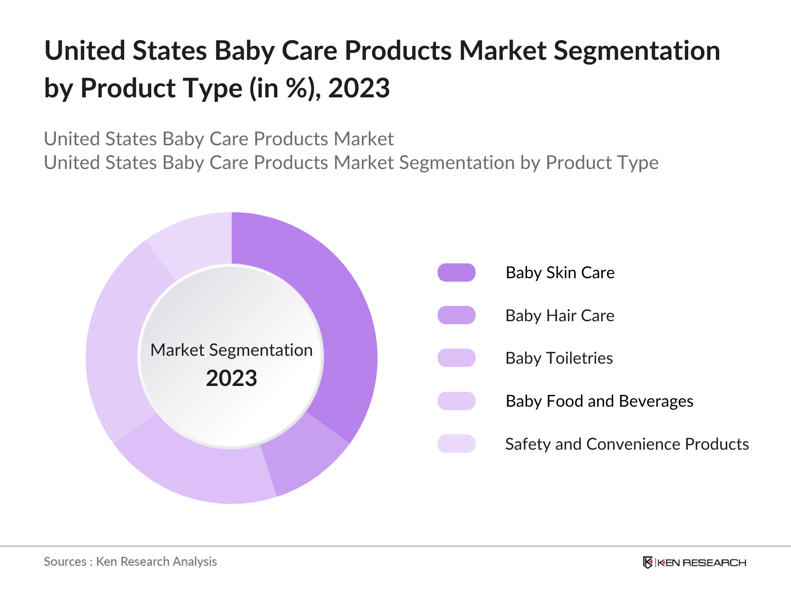 United States Baby Care Products Market Segmentation By Product