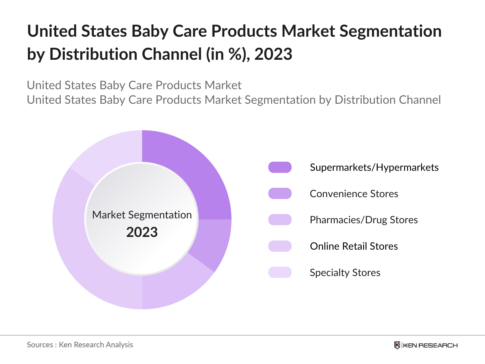 United States Baby Care Products Market Segmentation by distribution Channel