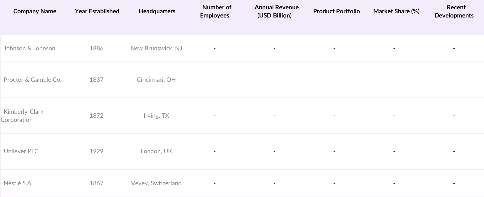 United States Baby Care Products Market Competitive Landscape