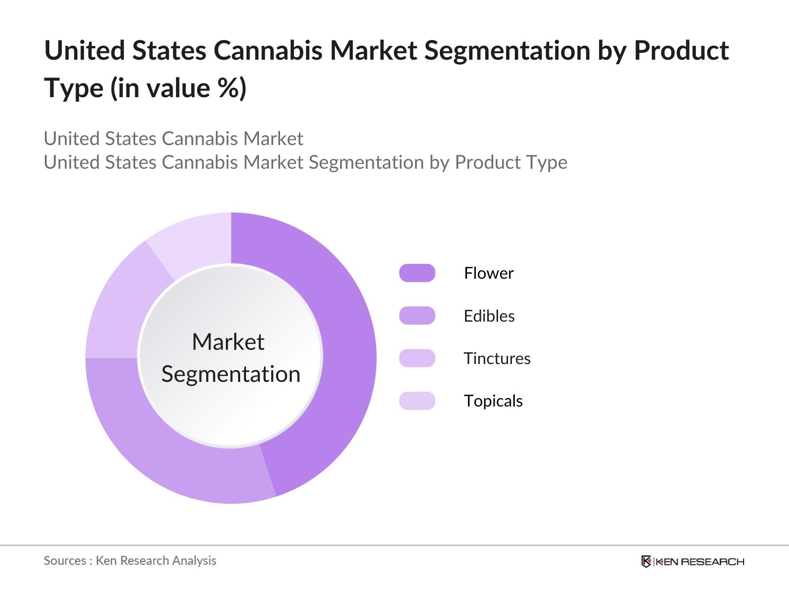 United States Cannabis Market Segmentation by type