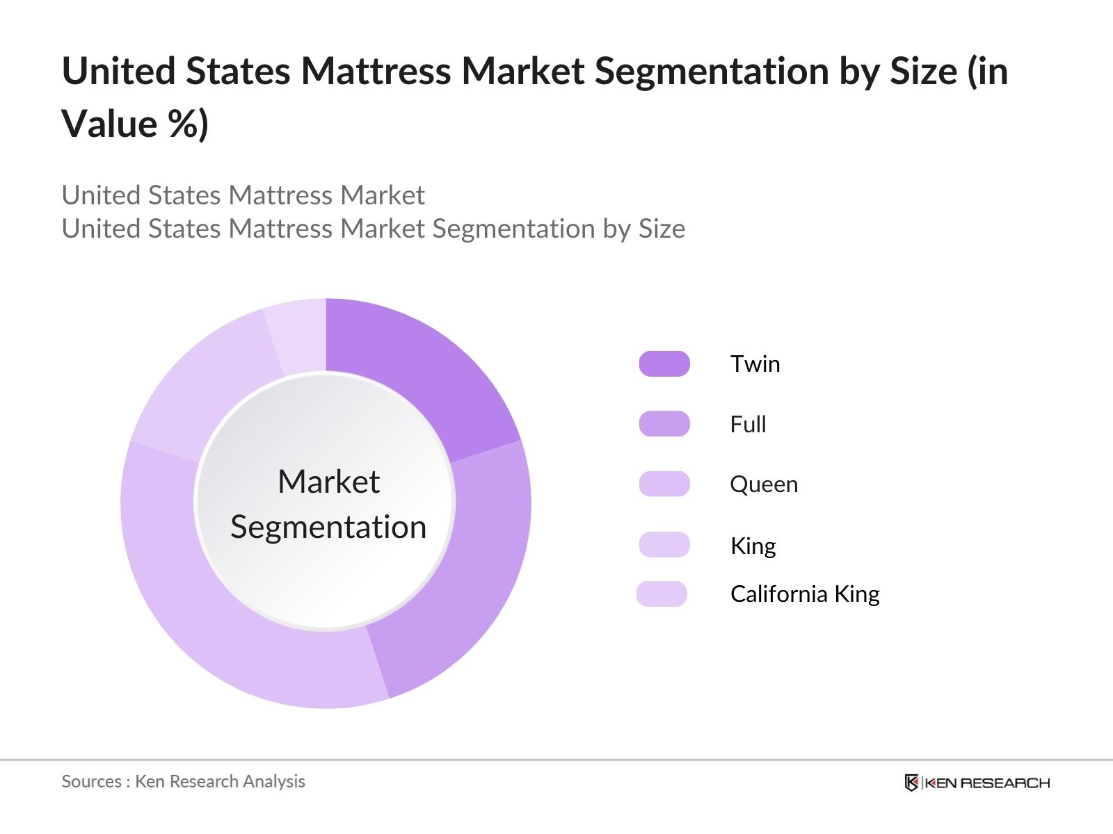 USA Mattress Market Future