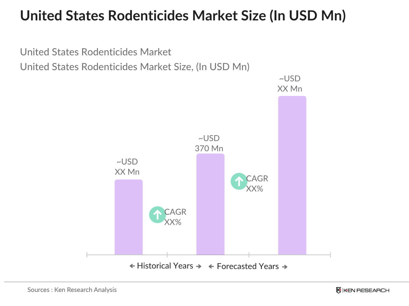United States Rodenticides Market Size