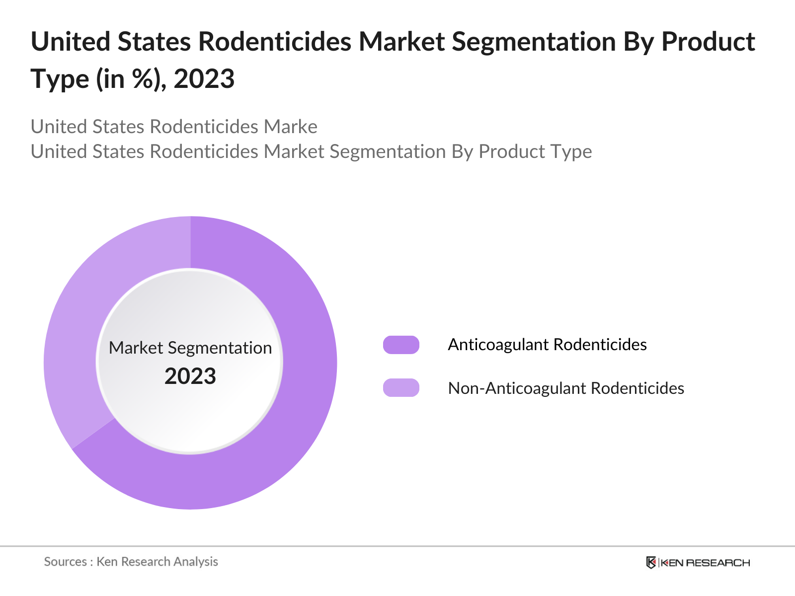 United States Rodenticides Market Segmentation By Product Type
