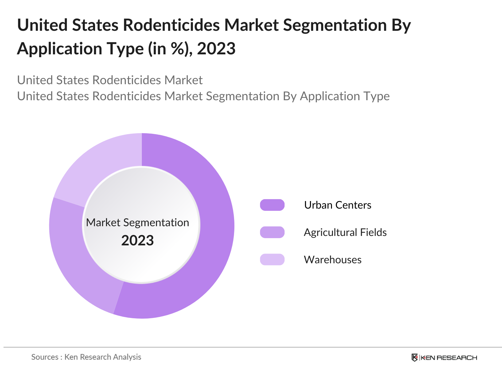 United States Rodenticides Market Segmentation By Application