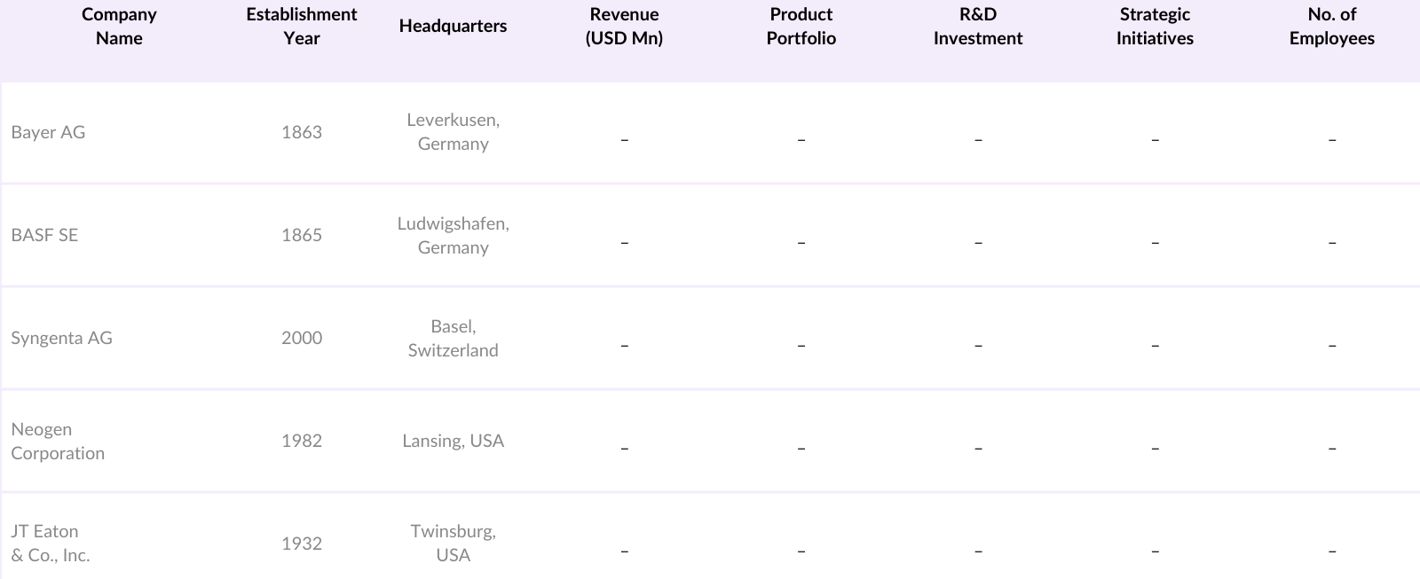 United States Rodenticides Market Competitive Landscape