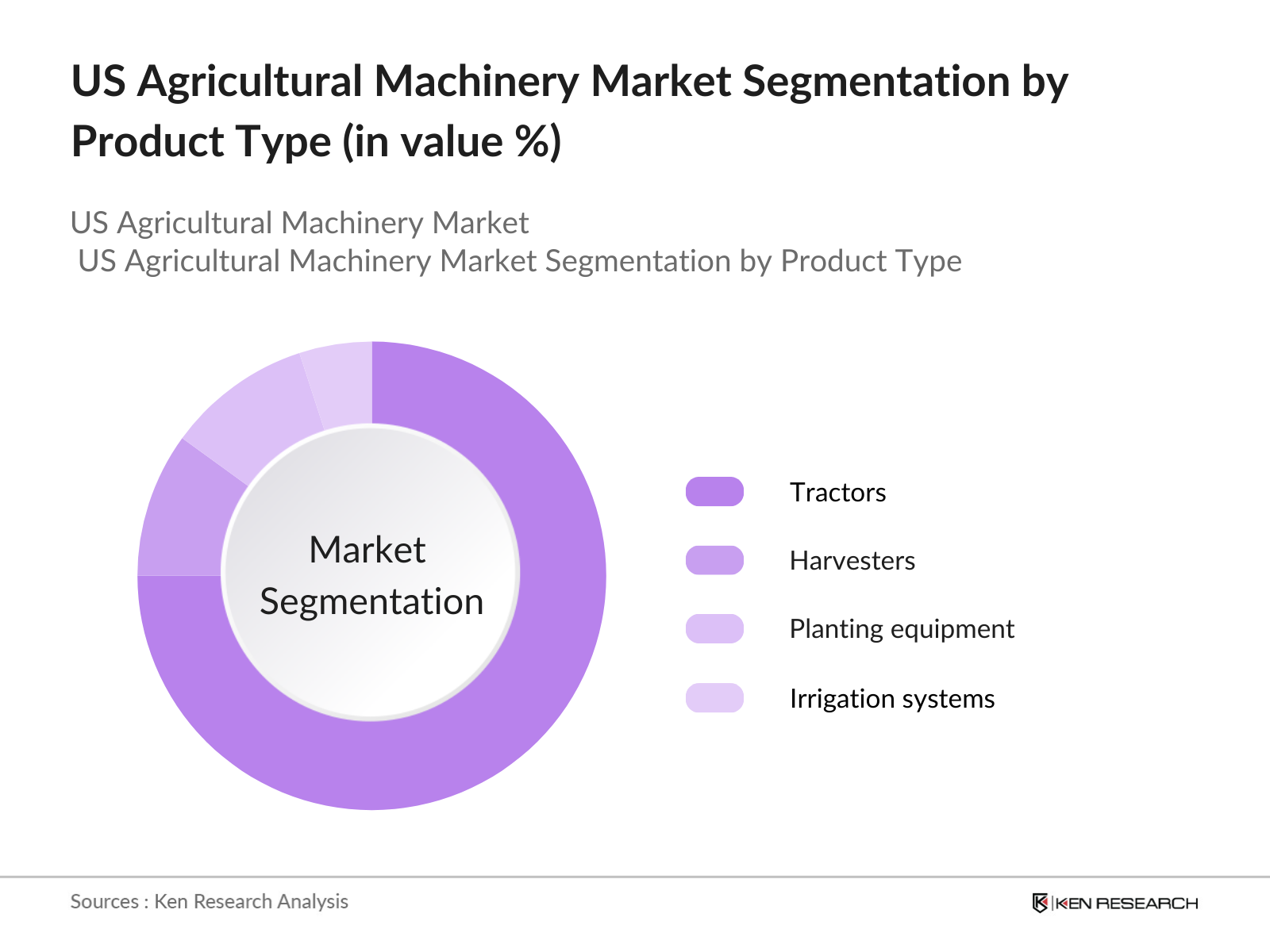 US Agricultural Machinery Segmentation by Product Type