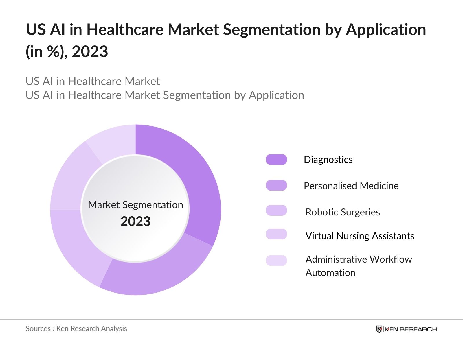 US AI in Healthcare Market Share