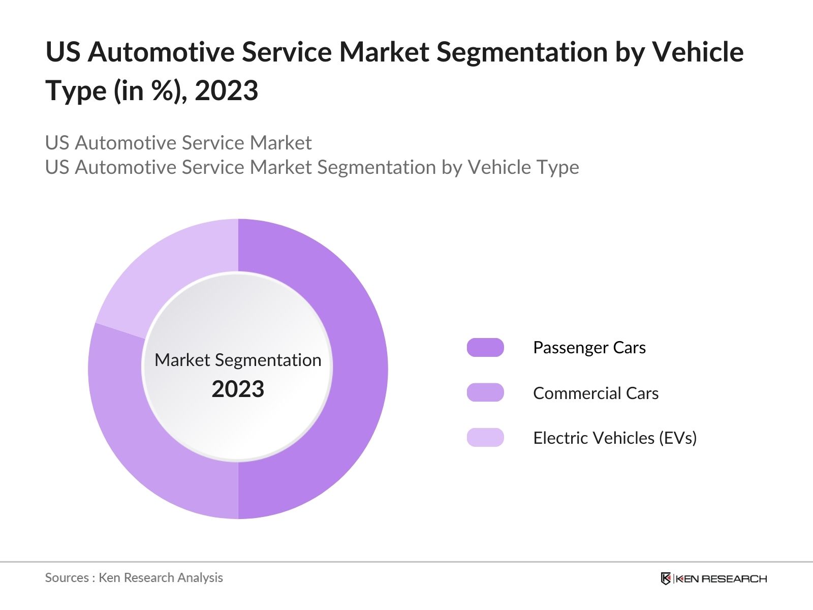US Automotive Service Market Segmentation by Vehicle Type