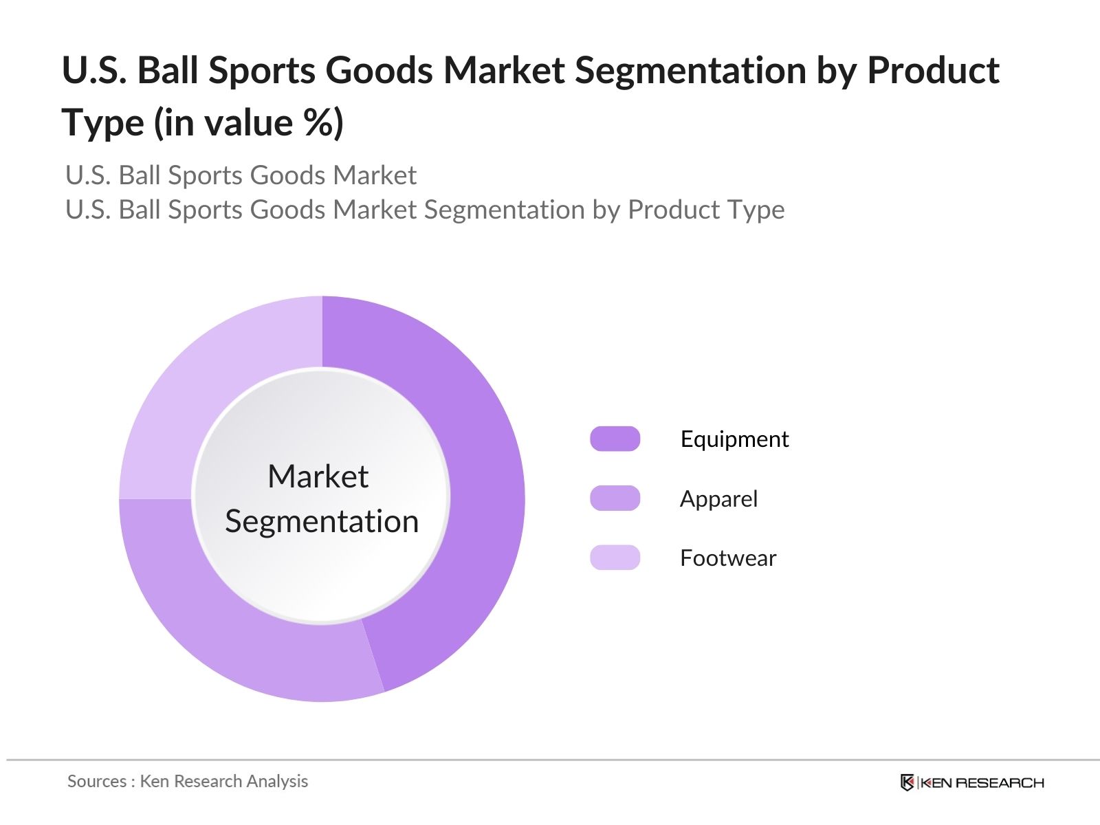 U.S. Ball Sports Goods Market Segmentation