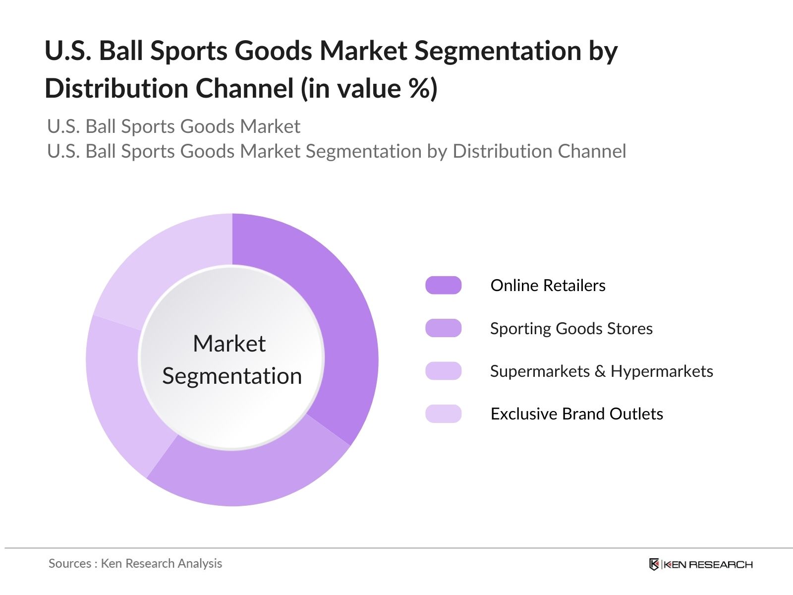 U.S. Ball Sports Goods Market Segmentation