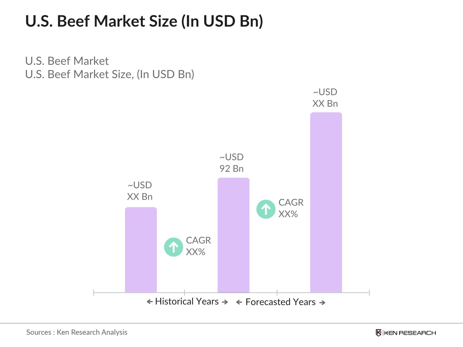 U.S. Beef Market Size