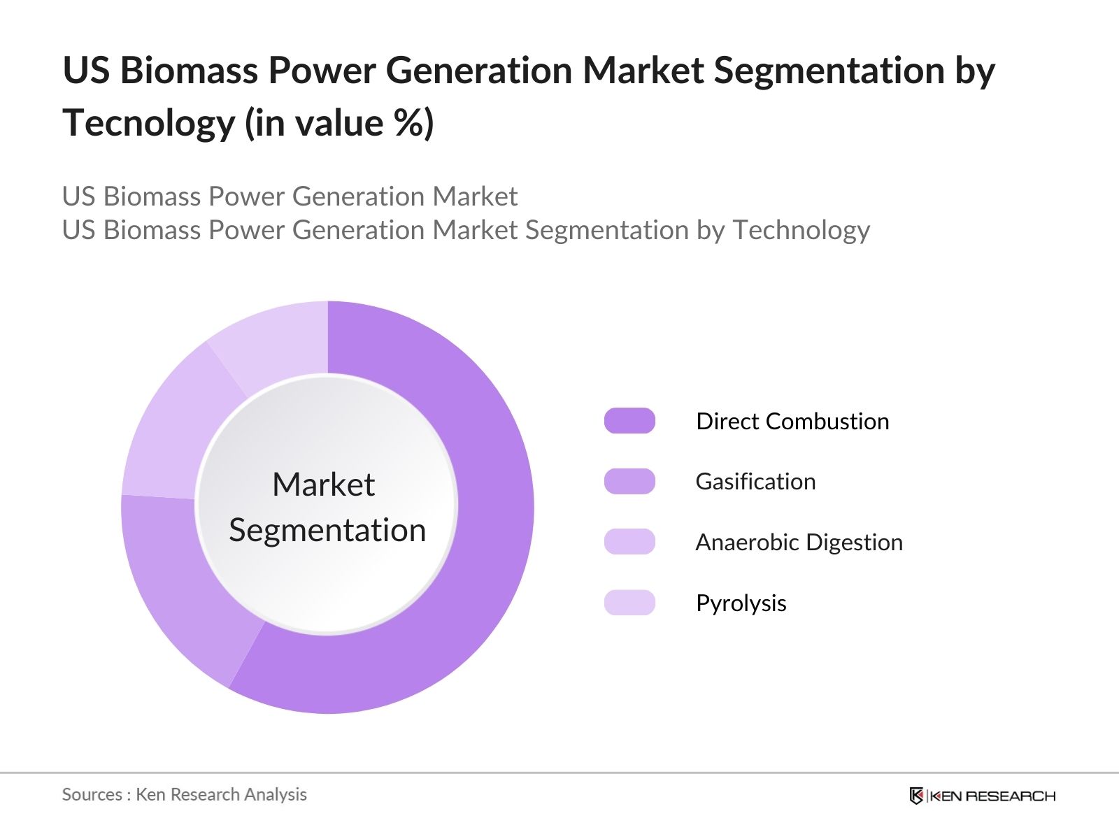 US Biomass Power Generation Market Segmentation by technology