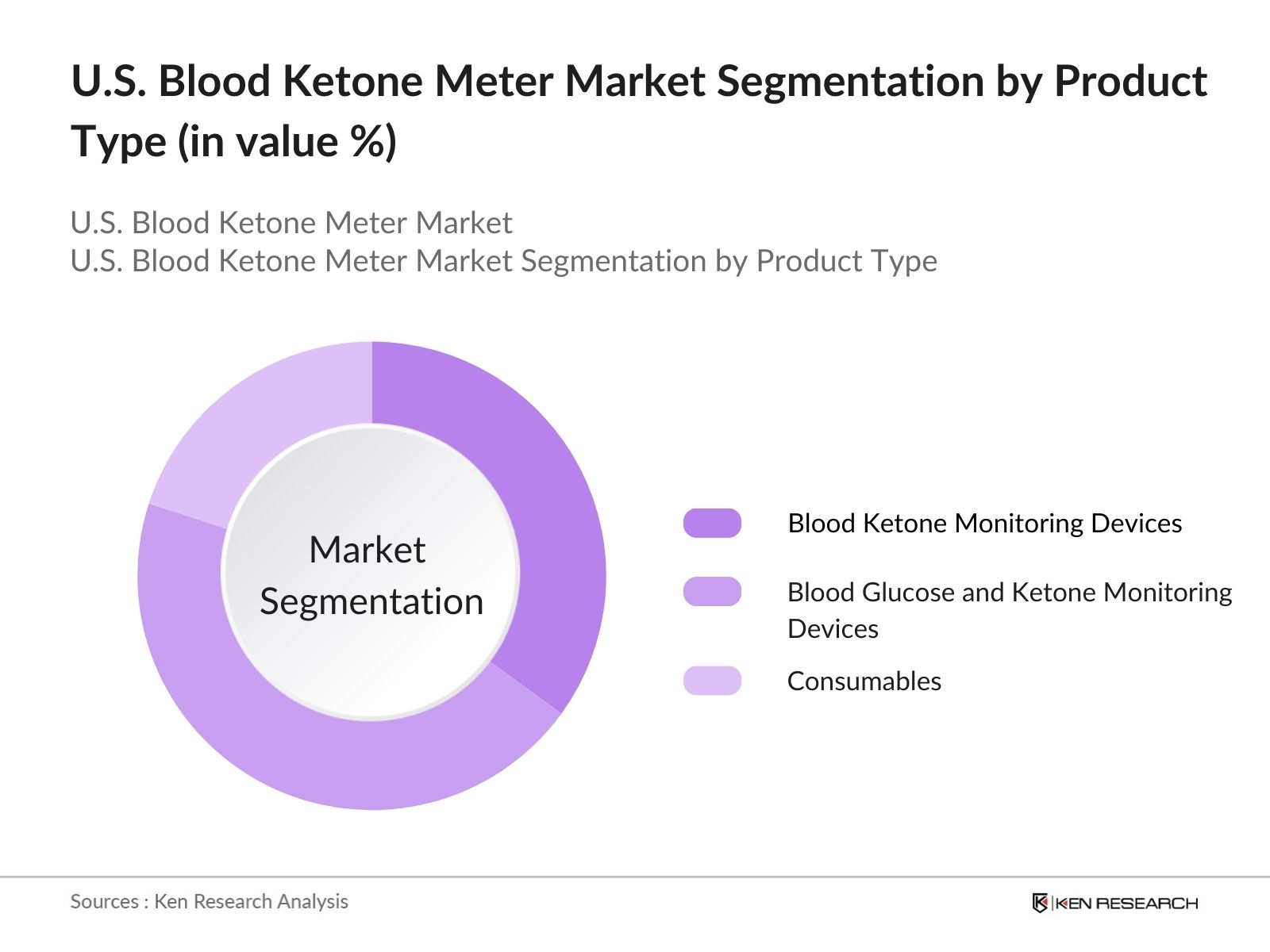 U.S. Blood Ketone Meter Market Segmentation by type