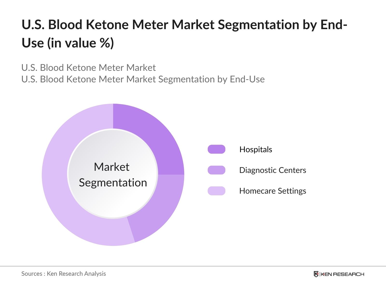 U.S. Blood Ketone Meter Market Segmentation by end use