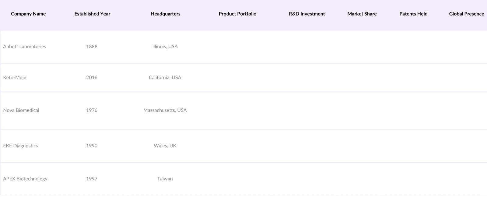 U.S. Blood Ketone Meter Market Competitive Landscape