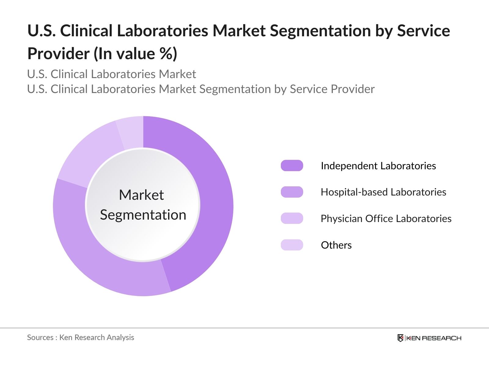 U.S. Clinical Laboratories Market Segmentation