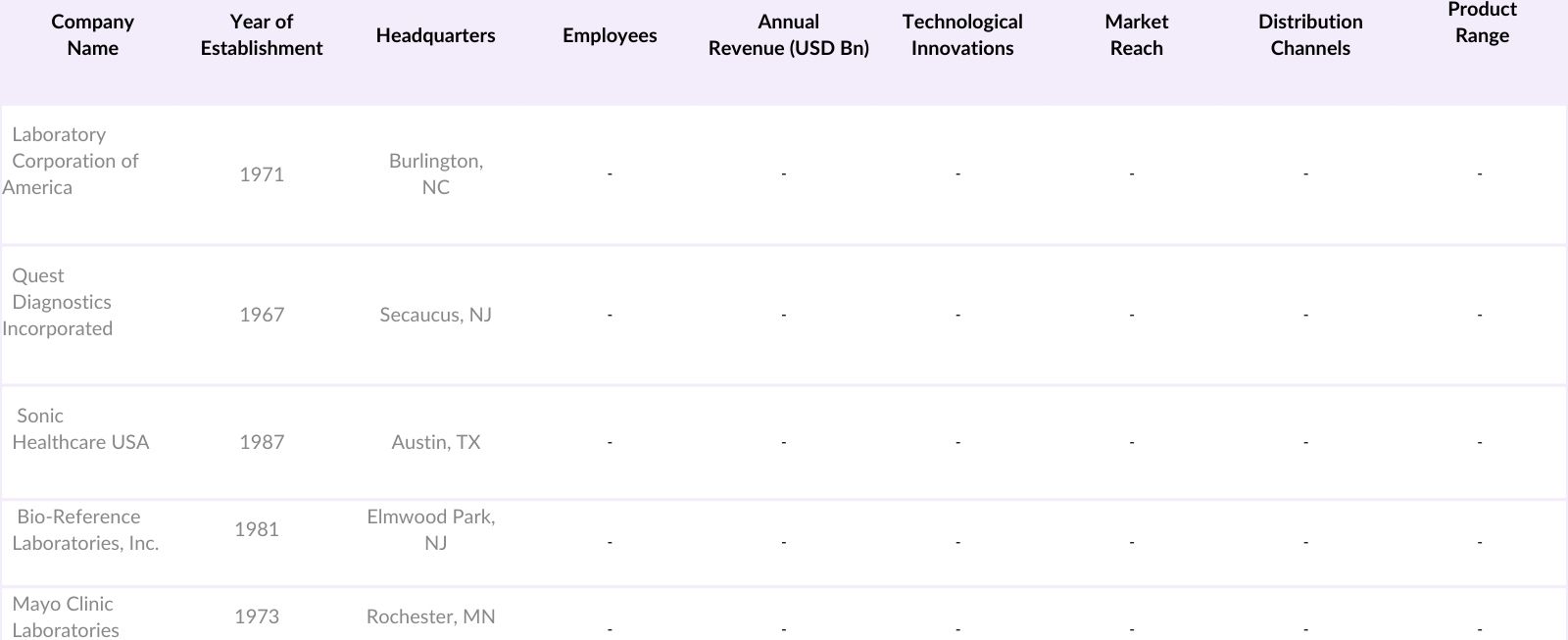 U.S. Clinical Laboratories Market Competitive Landscape