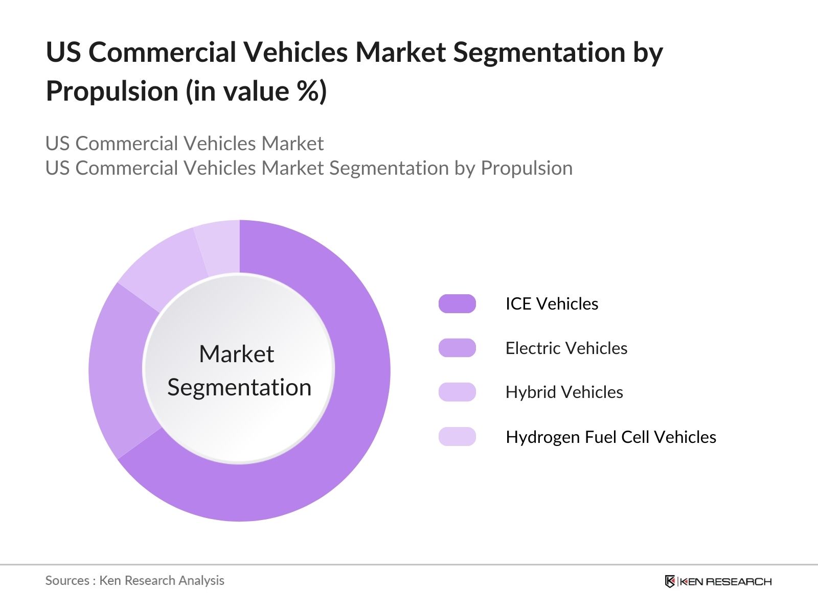 U.S. Commercial Vehicles Market Segmentation